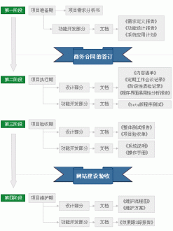 建站合作流程